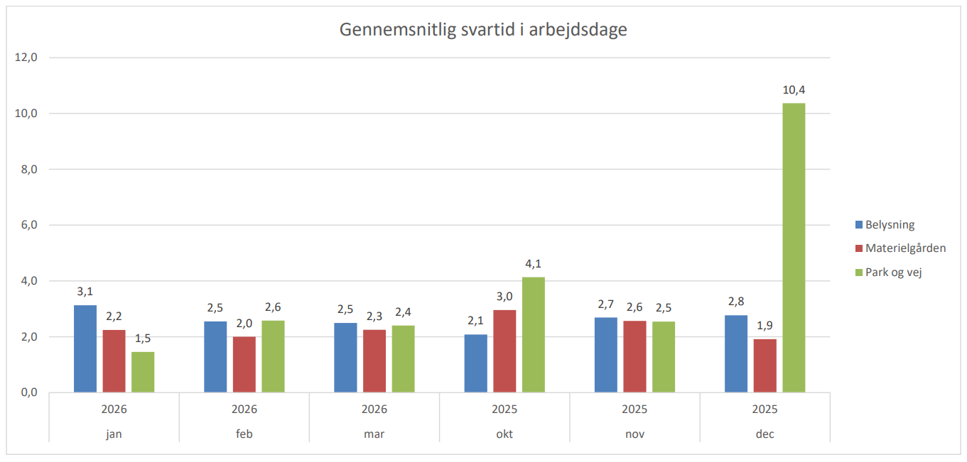 Gennemsnitlig svartid 2026
