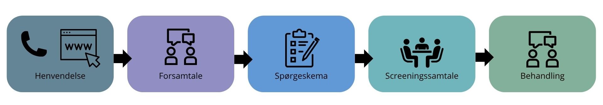 Billede af vejen til behandling i Sammen om psykisk trivsel