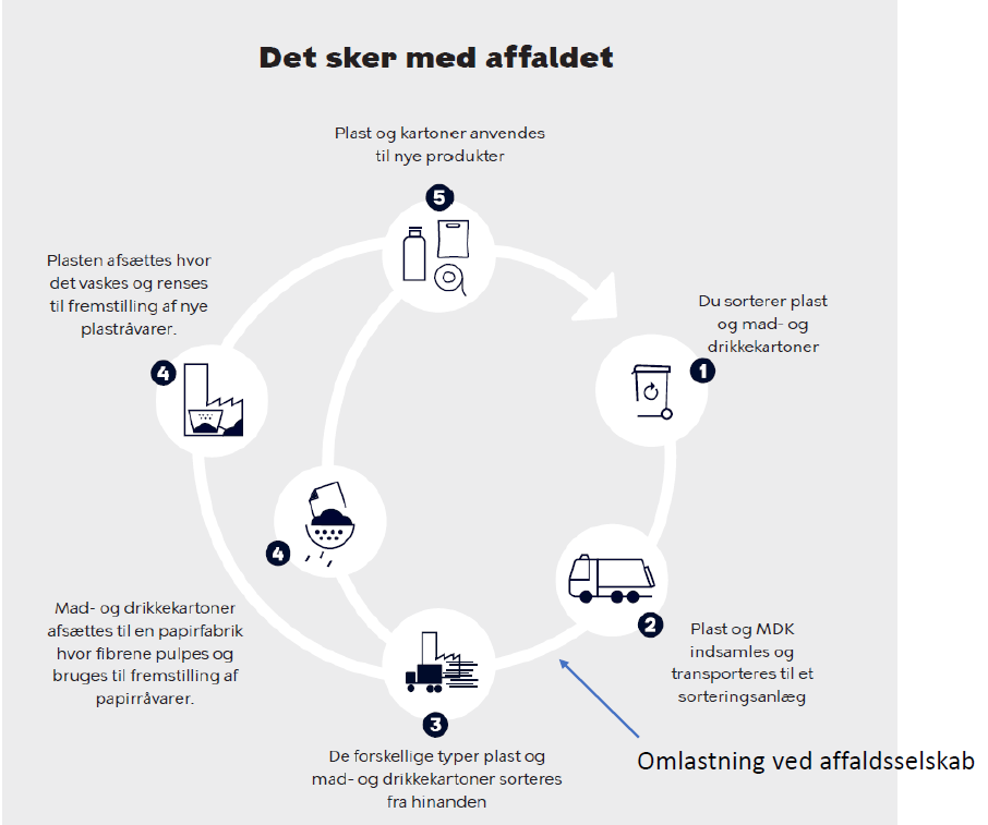 Affaldet rejse - plast og mad- og drikkekarton
