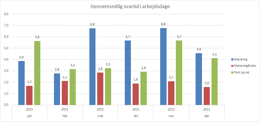 Gennemsnitlig svartid i arbejdsdage