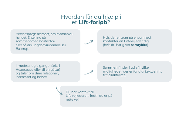 En illustration af et Lift-forløb. Er også beskrevet på siden.